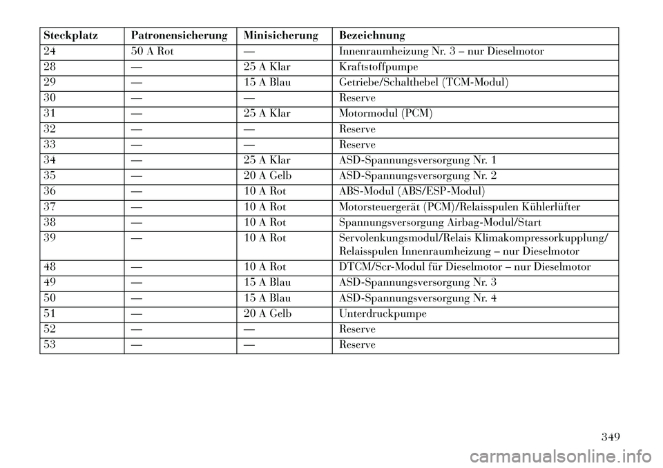 Lancia Thema 2013 Betriebsanleitung (in German) Steckplatz
Patronensicherung
Minisicherung Bezeichnung
24 50 A Rot —Innenraumheizung Nr. 3 – nur Dieselmotor
28 — 25 A Klar Kraftstoffpumpe
29 — 15 A Blau Getriebe/Schalthebel (TCM-Modul)
30 â Lancia Thema 2013 Betriebsanleitung (in German) Steckplatz
Patronensicherung
Minisicherung Bezeichnung
24 50 A Rot —Innenraumheizung Nr. 3 – nur Dieselmotor
28 — 25 A Klar Kraftstoffpumpe
29 — 15 A Blau Getriebe/Schalthebel (TCM-Modul)
30 â