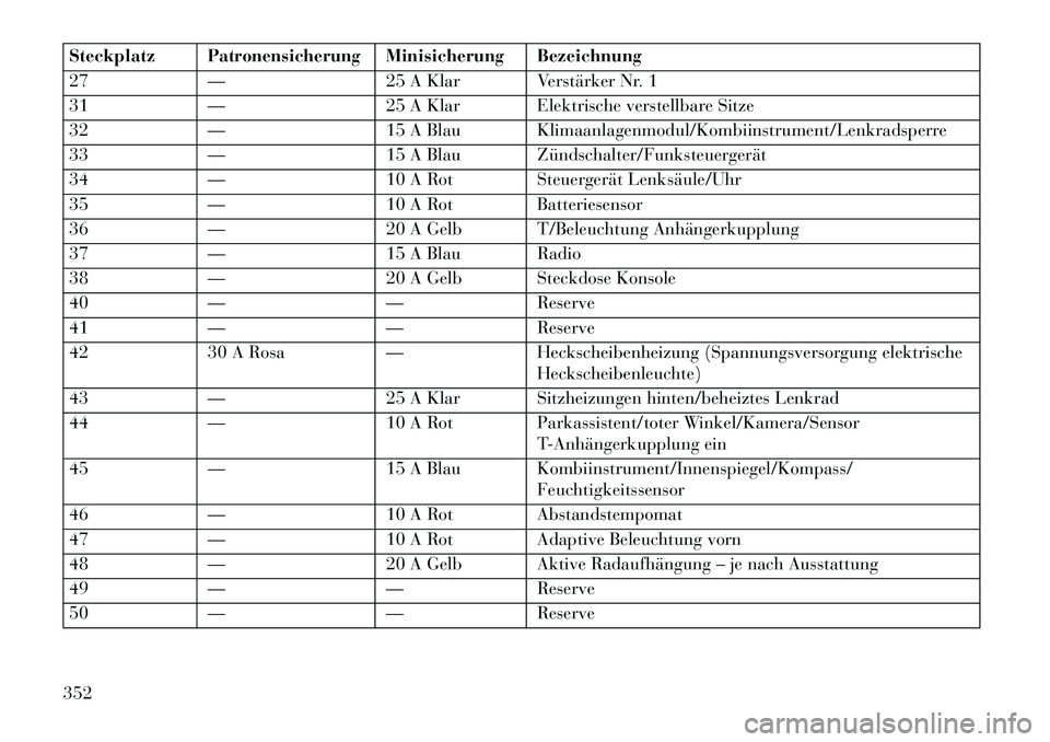 Lancia Thema 2013 Betriebsanleitung (in German) Steckplatz
Patronensicherung
Minisicherung Bezeichnung
27 — 25 A Klar Verstärker Nr. 1
31 — 25 A Klar Elektrische verstellbare Sitze
32 — 15 A Blau Klimaanlagenmodul/Kombiinstrument/Lenkradsper Lancia Thema 2013 Betriebsanleitung (in German) Steckplatz
Patronensicherung
Minisicherung Bezeichnung
27 — 25 A Klar Verstärker Nr. 1
31 — 25 A Klar Elektrische verstellbare Sitze
32 — 15 A Blau Klimaanlagenmodul/Kombiinstrument/Lenkradsper