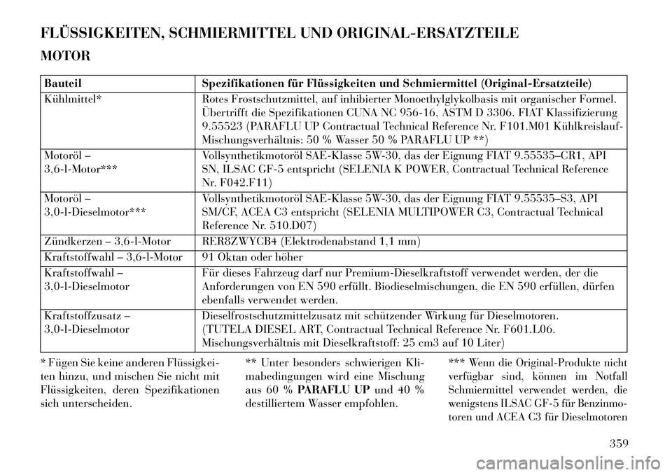 Lancia Thema 2013  Betriebsanleitung (in German) FLÜSSIGKEITEN, SCHMIERMITTEL UND ORIGINAL-ERSATZTEILE
MOTORBauteilSpezifikationen für Flüssigkeiten und Schmiermittel (Original-Ersatzteile)
Kühlmittel* Rotes Frostschutzmittel, auf inhibierter Mo
