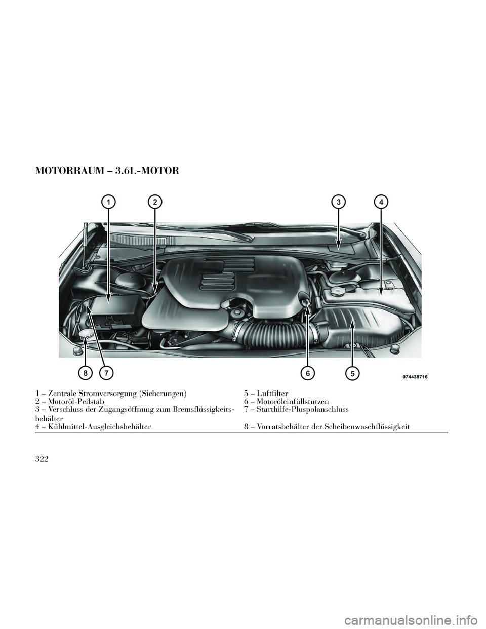 Lancia Thema 2014  Betriebsanleitung (in German) MOTORRAUM – 3.6L-MOTOR
1 – Zentrale Stromversorgung (Sicherungen)5 – Luftfilter
2 – Motoröl-Peilstab 6 – Motoröleinfüllstutzen
3 – Verschluss der Zugangsöffnung zum Bremsflüssigkeits-