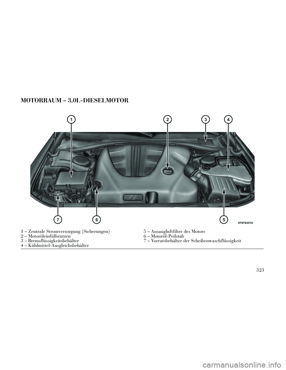 Lancia Thema 2014  Betriebsanleitung (in German) MOTORRAUM – 3.0L-DIESELMOTOR
1 – Zentrale Stromversorgung (Sicherungen)5 – Ansaugluftfilter des Motors
2 – Motoröleinfüllstutzen 6 – Motoröl-Peilstab
3 – Bremsflüssigkeitsbehälter 7 