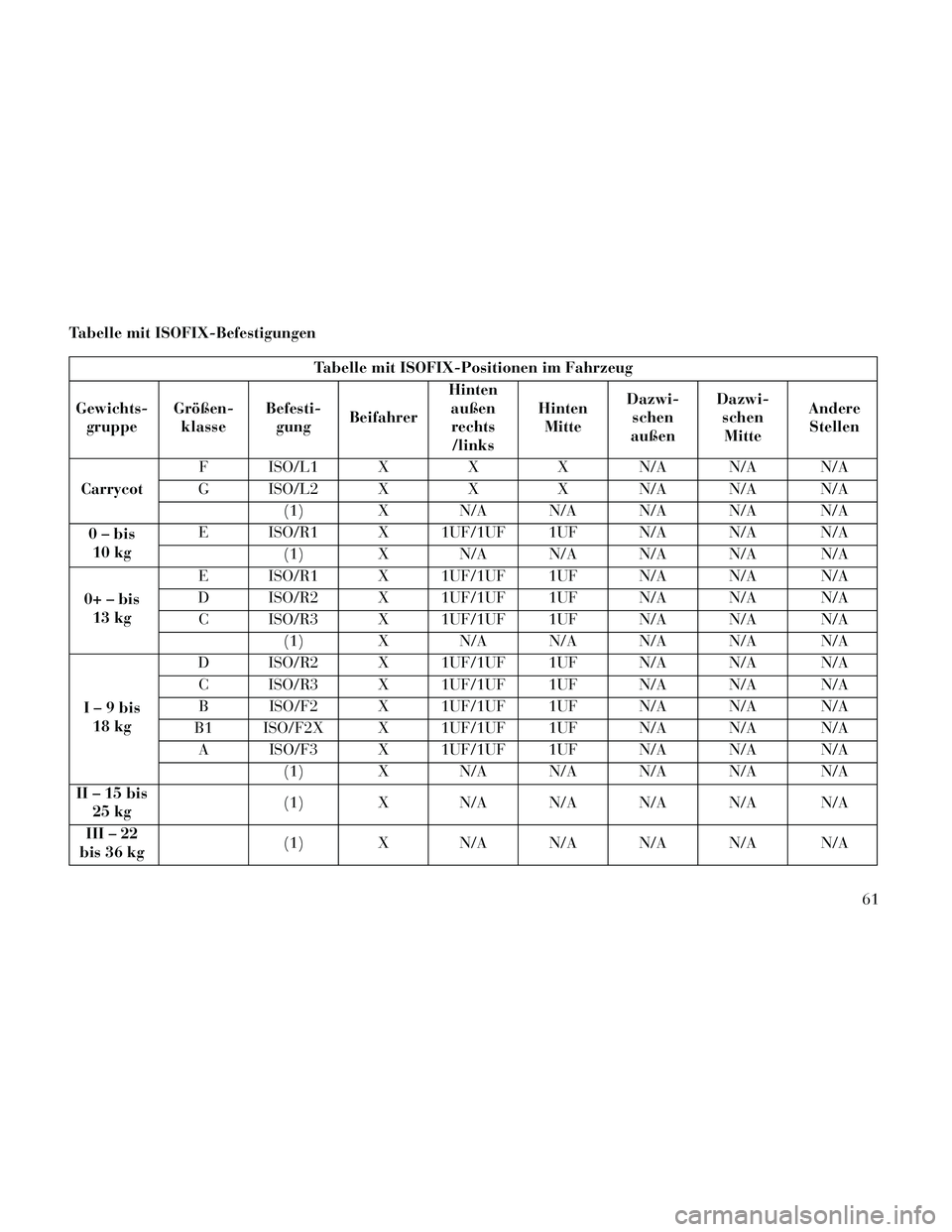 Lancia Thema 2014  Betriebsanleitung (in German) Tabelle mit ISOFIX-Befestigungen
Tabelle mit ISOFIX-Positionen im Fahrzeug
Gewichts- gruppe Größen-
klasse Befesti-
gung Beifahrer Hinten
außenrechts /links Hinten
Mitte Dazwi-
schen
außen Dazwi-
