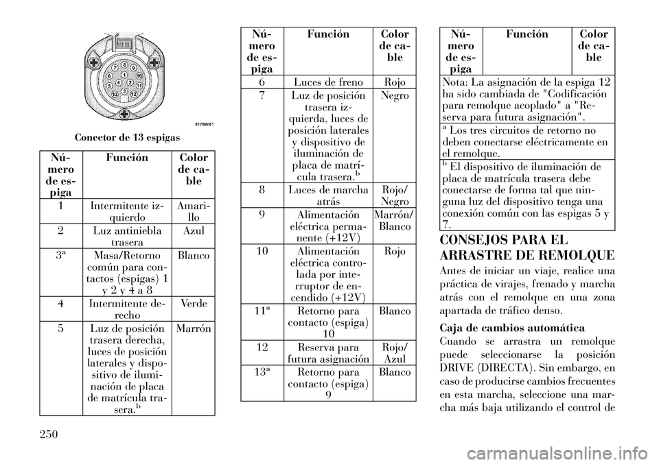 Lancia Thema 2012  Manual de Empleo y Cuidado (in Spanish) Nú­
mero
de es- piga Función Color
de ca-ble
1 Intermitente iz- quierdo Amari-
llo
2 Luz antiniebla trasera Azul
3a
Masa/Retorno
común para con-
tactos (espigas) 1
y 2 y 4 a 8 Blanco
4 Intermitent