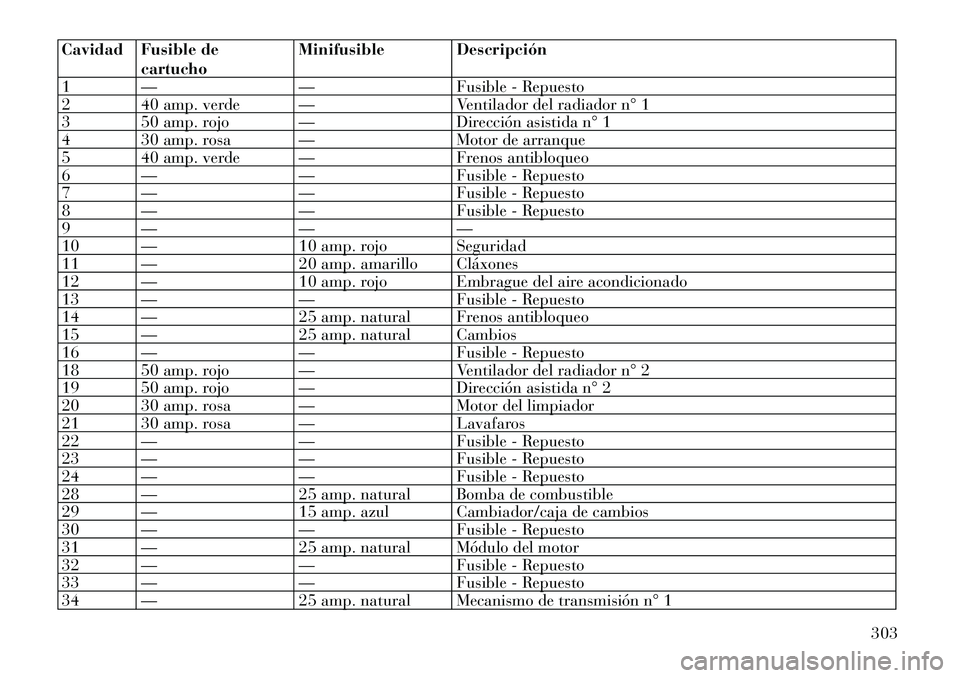 Lancia Thema 2012  Manual de Empleo y Cuidado (in Spanish) Cavidad Fusible decartucho Minifusible Descripción
1 — — Fusible - Repuesto 
2 40 amp. verde — Ventilador del radiador n° 1
3 50 amp. rojo — Dirección asistida n° 1
4 30 amp. rosa — Moto
