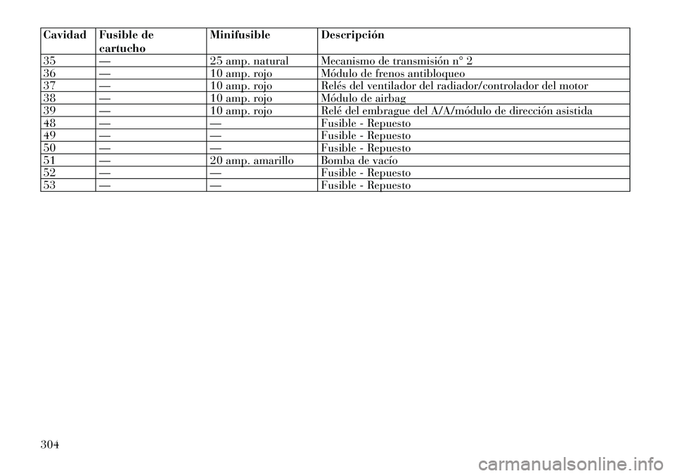Lancia Thema 2012  Manual de Empleo y Cuidado (in Spanish) Cavidad Fusible decartucho Minifusible Descripción
35 — 25 amp. natural Mecanismo de transmisión n° 2 
36 — 10 amp. rojo Módulo de frenos antibloqueo
37 — 10 amp. rojo Relés del ventilador 