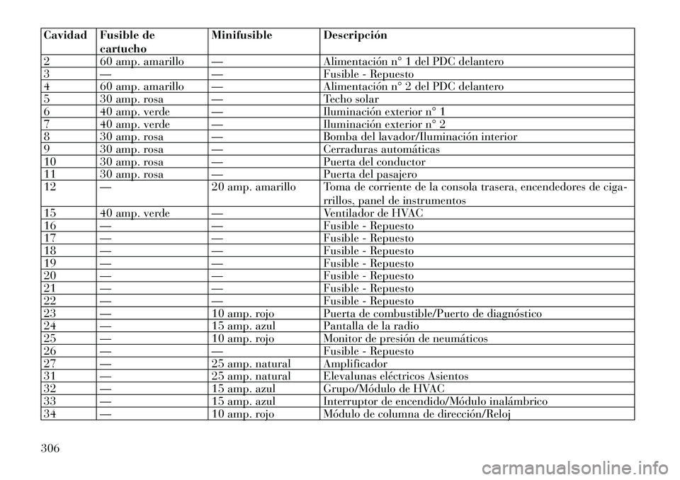 Lancia Thema 2012  Manual de Empleo y Cuidado (in Spanish) Cavidad Fusible decartucho Minifusible Descripción
2 60 amp. amarillo — Alimentación n° 1 del PDC delantero 
3 — — Fusible - Repuesto
4 60 amp. amarillo — Alimentación n° 2 del PDC delant