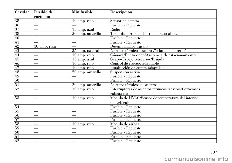 Lancia Thema 2012  Manual de Empleo y Cuidado (in Spanish) Cavidad Fusible decartucho Minifusible Descripción
35 — 10 amp. rojo Sensor de batería 
36 — — Fusible - Repuesto
37 — 15 amp. azul Radio
38 — 20 amp. amarillo Toma de corriente dentro del
