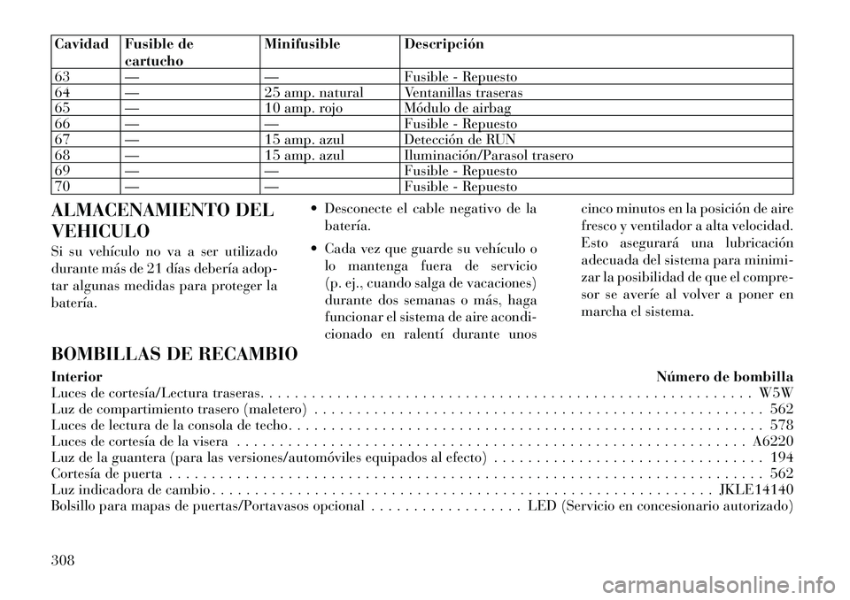 Lancia Thema 2012  Manual de Empleo y Cuidado (in Spanish) Cavidad Fusible decartucho Minifusible Descripción
63 — — Fusible - Repuesto 
64 — 25 amp. natural Ventanillas traseras
65 — 10 amp. rojo Módulo de airbag
66 — — Fusible - Repuesto
67 