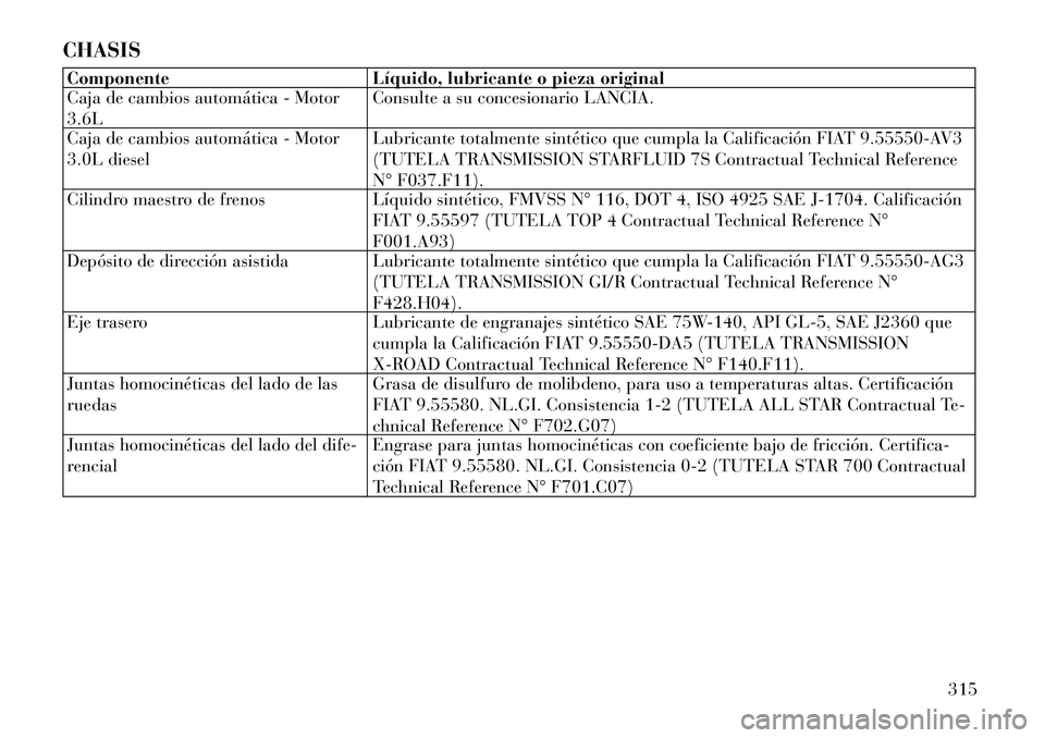 Lancia Thema 2011  Manual de Empleo y Cuidado (in Spanish) CHASISComponente Líquido, lubricante o pieza original 
Caja de cambios automática - Motor 3.6LConsulte a su concesionario LANCIA.
Caja de cambios automática - Motor
3.0L diesel Lubricante totalment