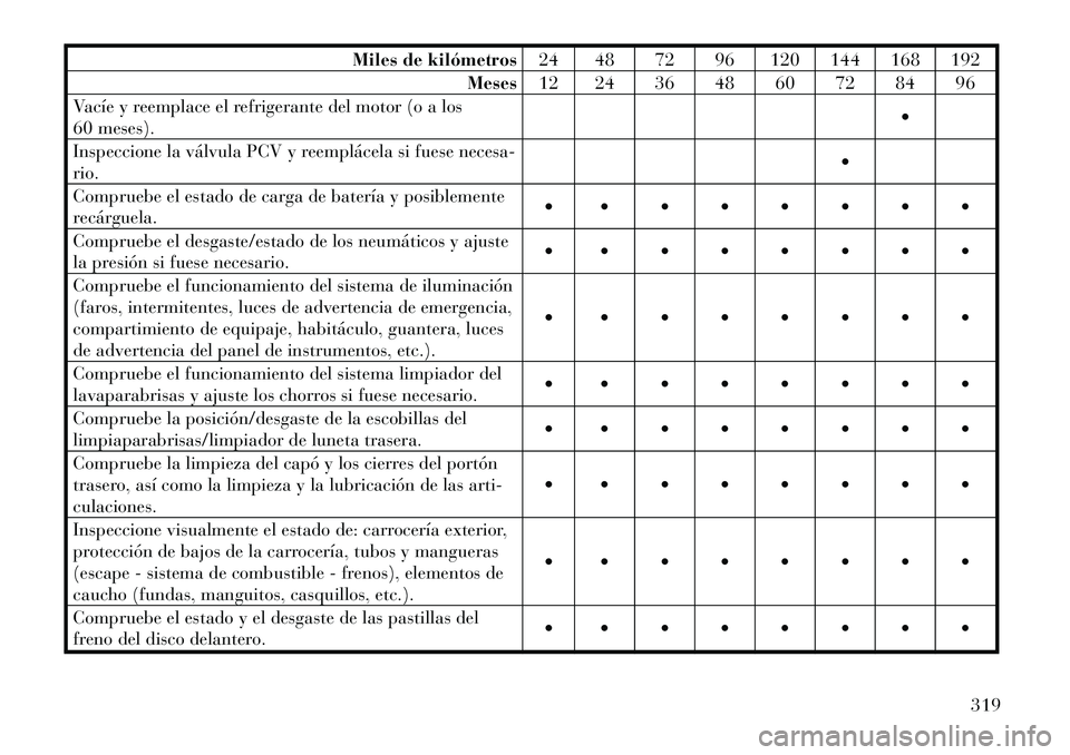 Lancia Thema 2012 Manual de Empleo y Cuidado (in Spanish) Miles de kilómetros24 48 72 96 120 144 168 192
Meses 12 24 36 48 60 72 84 96
Vacíe y reemplace el refrigerante del motor (o a los
60 meses).
Inspeccione la válvula PCV y reemplácela si fuese ne Lancia Thema 2012 Manual de Empleo y Cuidado (in Spanish) Miles de kilómetros24 48 72 96 120 144 168 192
Meses 12 24 36 48 60 72 84 96
Vacíe y reemplace el refrigerante del motor (o a los
60 meses).
Inspeccione la válvula PCV y reemplácela si fuese ne