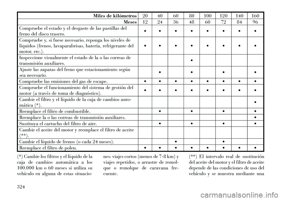 Lancia Thema 2012 Manual de Empleo y Cuidado (in Spanish) Miles de kilómetros20 40 60 80 100 120 140 160
Meses 12 24 36 48 60 72 84 96
Compruebe el estado y el desgaste de las pastillas del
freno del disco trasero.
Compruebe y, si fuese nec Lancia Thema 2012 Manual de Empleo y Cuidado (in Spanish) Miles de kilómetros20 40 60 80 100 120 140 160
Meses 12 24 36 48 60 72 84 96
Compruebe el estado y el desgaste de las pastillas del
freno del disco trasero.
Compruebe y, si fuese nec