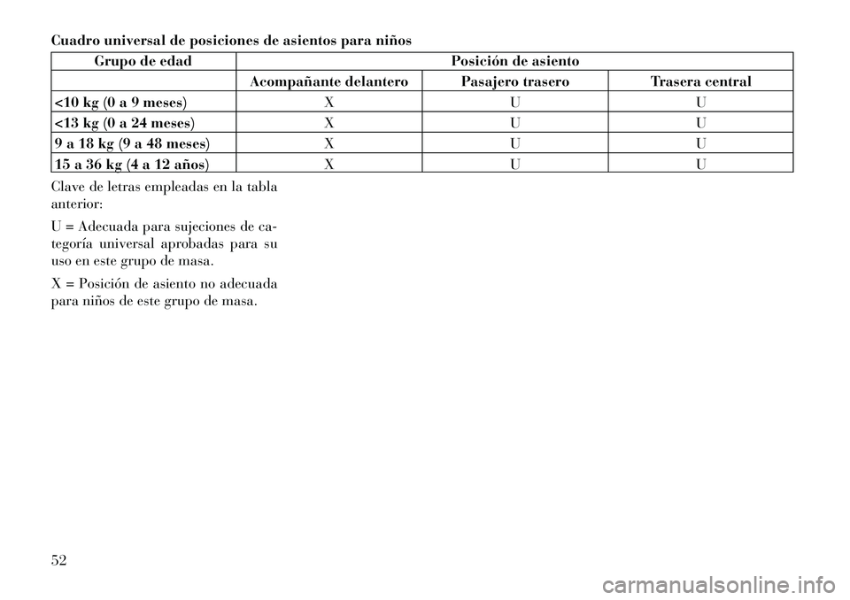 Lancia Thema 2012 Manual de Empleo y Cuidado (in Spanish) Cuadro universal de posiciones de asientos para niños
Grupo de edadPosición de asiento
Acompañante delantero Pasajero trasero Trasera central
<10 kg (0 a 9 meses) X U U
<13 kg (0 a 24 meses) X U U
Lancia Thema 2012 Manual de Empleo y Cuidado (in Spanish) Cuadro universal de posiciones de asientos para niños
Grupo de edadPosición de asiento
Acompañante delantero Pasajero trasero Trasera central
<10 kg (0 a 9 meses) X U U
<13 kg (0 a 24 meses) X U U