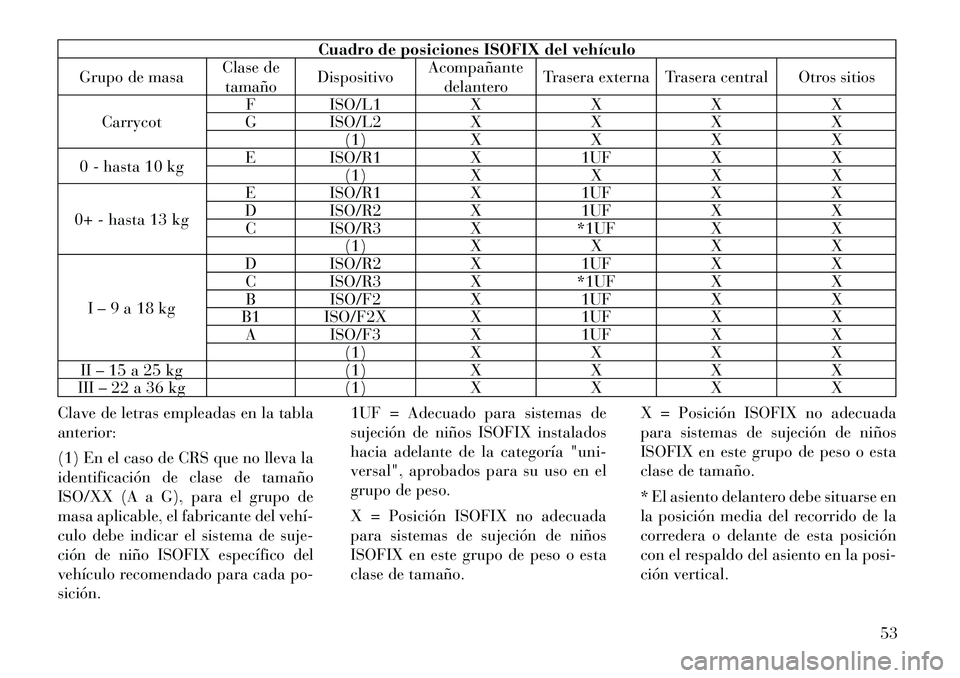 Lancia Thema 2012 Manual de Empleo y Cuidado (in Spanish) Cuadro de posiciones ISOFIX del vehículo
Grupo de masa Clase de
tamaño Dispositivo
Acompañante
delantero Trasera externa Trasera central Otros sitios
Carrycot F ISO/L1 X X X X
G ISO/L2 X X X X
(1) Lancia Thema 2012 Manual de Empleo y Cuidado (in Spanish) Cuadro de posiciones ISOFIX del vehículo
Grupo de masa Clase de
tamaño Dispositivo
Acompañante
delantero Trasera externa Trasera central Otros sitios
Carrycot F ISO/L1 X X X X
G ISO/L2 X X X X
(1)
