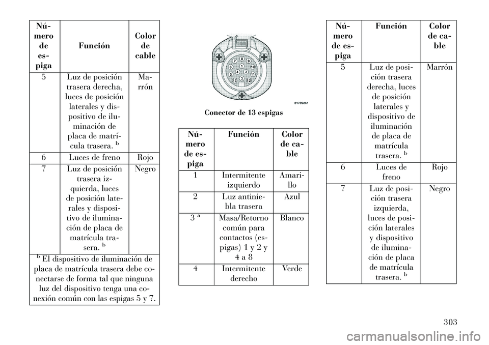 Lancia Thema 2013  Manual de Empleo y Cuidado (in Spanish) Nú­
mero de
es-
piga Función
Color
de
cable
5 Luz de posición trasera derecha,
luces de posición
laterales y dis-
positivo de ilu- minación de
placa de matrí­
cula trasera.
b
Ma-
rrón
6 Luces
