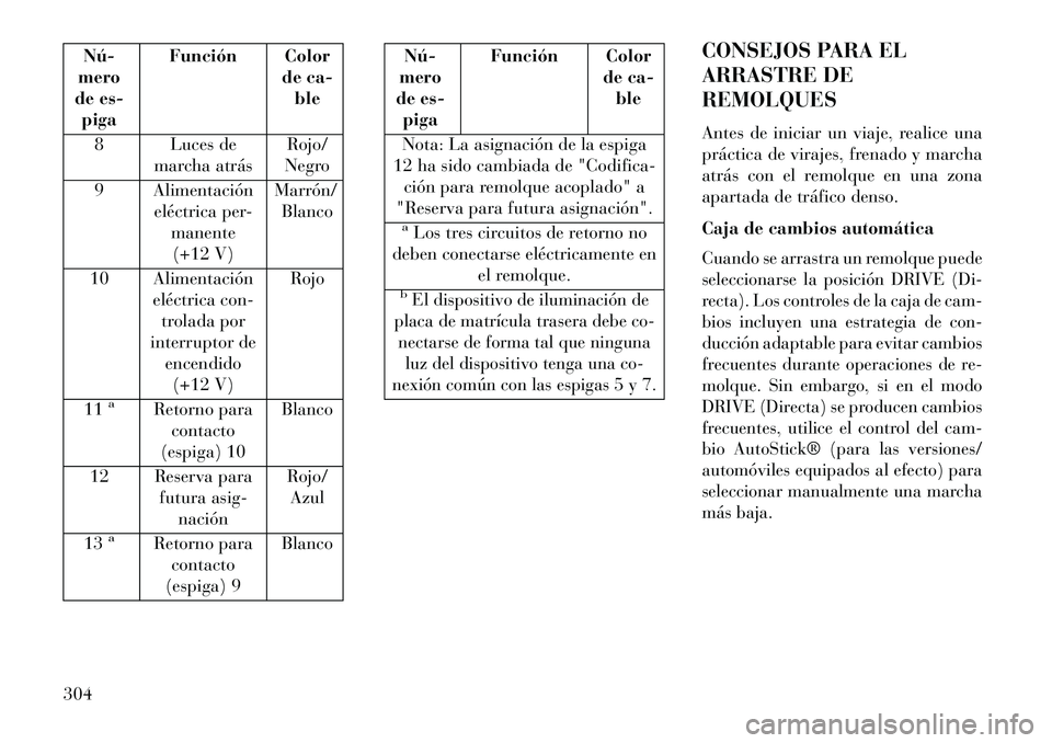 Lancia Thema 2013  Manual de Empleo y Cuidado (in Spanish) Nú­
mero
de es-
piga Función Color
de ca-ble
8 Luces de marcha atrás Rojo/
Negro
9 Alimentación eléctrica per-manente
(+12 V) Marrón/
Blanco
10 Alimentación eléctrica con-trolada por
interrup