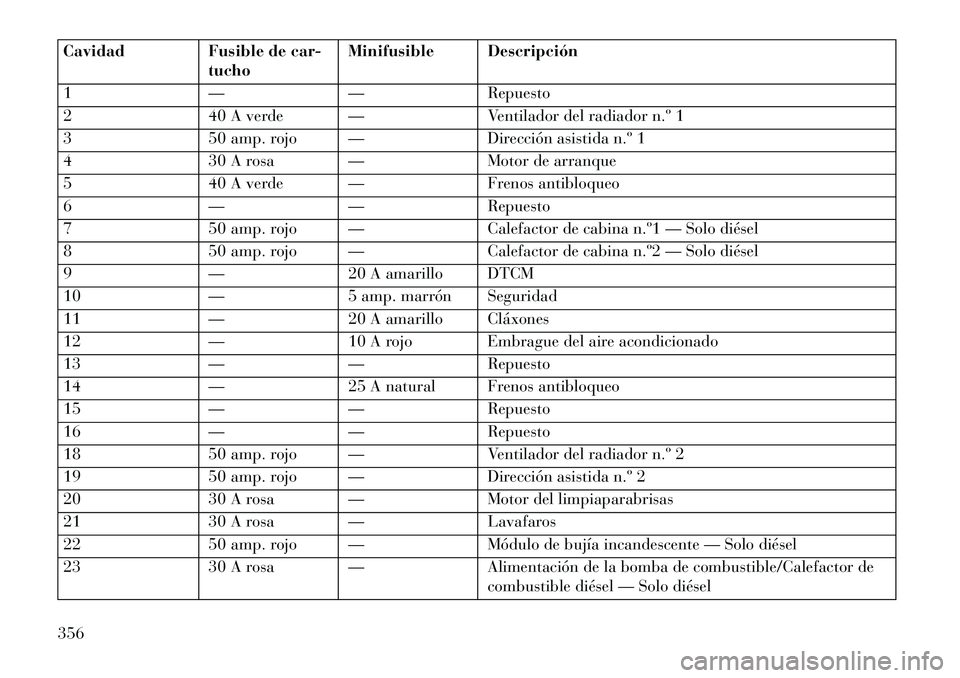 Lancia Thema 2013 Manual de Empleo y Cuidado (in Spanish) CavidadFusible de car-
tucho Minifusible Descripción
1 —— Repuesto
2 40 A verde — Ventilador del radiador n.º 1
3 50 amp. rojo — Dirección asistida n.º 1
4 30 A rosa — Motor de arranque
Lancia Thema 2013 Manual de Empleo y Cuidado (in Spanish) CavidadFusible de car-
tucho Minifusible Descripción
1 —— Repuesto
2 40 A verde — Ventilador del radiador n.º 1
3 50 amp. rojo — Dirección asistida n.º 1
4 30 A rosa — Motor de arranque