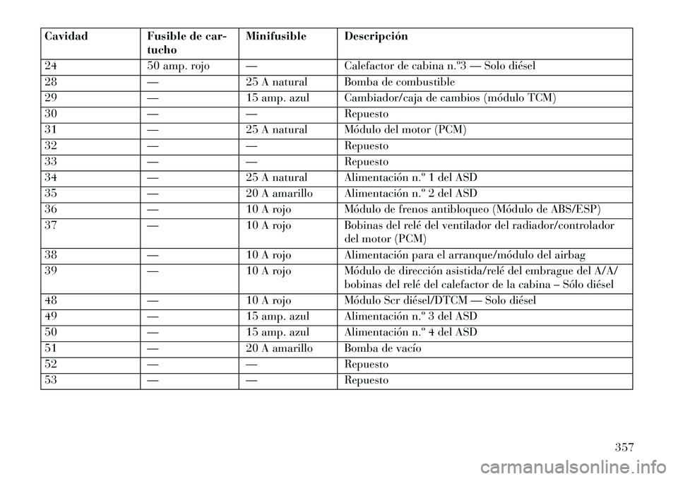 Lancia Thema 2013 Manual de Empleo y Cuidado (in Spanish) CavidadFusible de car-
tucho Minifusible Descripción
24 50 amp. rojo — Calefactor de cabina n.º3 — Solo diésel
28 —25 A natural Bomba de combustible
29 —15 amp. azul Cambiador/caja de cambi Lancia Thema 2013 Manual de Empleo y Cuidado (in Spanish) CavidadFusible de car-
tucho Minifusible Descripción
24 50 amp. rojo — Calefactor de cabina n.º3 — Solo diésel
28 —25 A natural Bomba de combustible
29 —15 amp. azul Cambiador/caja de cambi