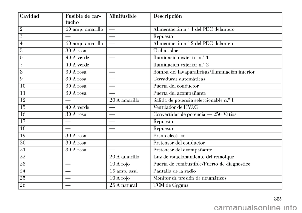 Lancia Thema 2013 Manual de Empleo y Cuidado (in Spanish) CavidadFusible de car-
tucho Minifusible Descripción
2 60 amp. amarillo — Alimentación n.º 1 del PDC delantero
3 —— Repuesto
4 60 amp. amarillo — Alimentación n.º 2 del PDC delantero
5 30 Lancia Thema 2013 Manual de Empleo y Cuidado (in Spanish) CavidadFusible de car-
tucho Minifusible Descripción
2 60 amp. amarillo — Alimentación n.º 1 del PDC delantero
3 —— Repuesto
4 60 amp. amarillo — Alimentación n.º 2 del PDC delantero
5 30