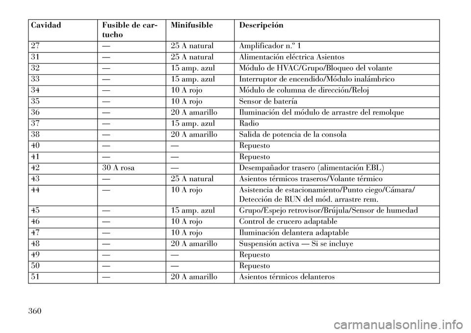 Lancia Thema 2013 Manual de Empleo y Cuidado (in Spanish) CavidadFusible de car-
tucho Minifusible Descripción
27 —25 A natural Amplificador n.º 1
31 —25 A natural Alimentación eléctrica Asientos
32 —15 amp. azul Módulo de HVAC/Grupo/Bloqueo del v Lancia Thema 2013 Manual de Empleo y Cuidado (in Spanish) CavidadFusible de car-
tucho Minifusible Descripción
27 —25 A natural Amplificador n.º 1
31 —25 A natural Alimentación eléctrica Asientos
32 —15 amp. azul Módulo de HVAC/Grupo/Bloqueo del v