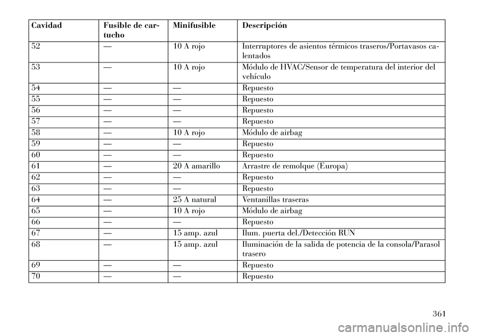 Lancia Thema 2013 Manual de Empleo y Cuidado (in Spanish) CavidadFusible de car-
tucho Minifusible Descripción
52 —10 A rojo Interruptores de asientos térmicos traseros/Portavasos ca-
lentados
53 —10 A rojo Módulo de HVAC/Sensor de temperatura del int Lancia Thema 2013 Manual de Empleo y Cuidado (in Spanish) CavidadFusible de car-
tucho Minifusible Descripción
52 —10 A rojo Interruptores de asientos térmicos traseros/Portavasos ca-
lentados
53 —10 A rojo Módulo de HVAC/Sensor de temperatura del int