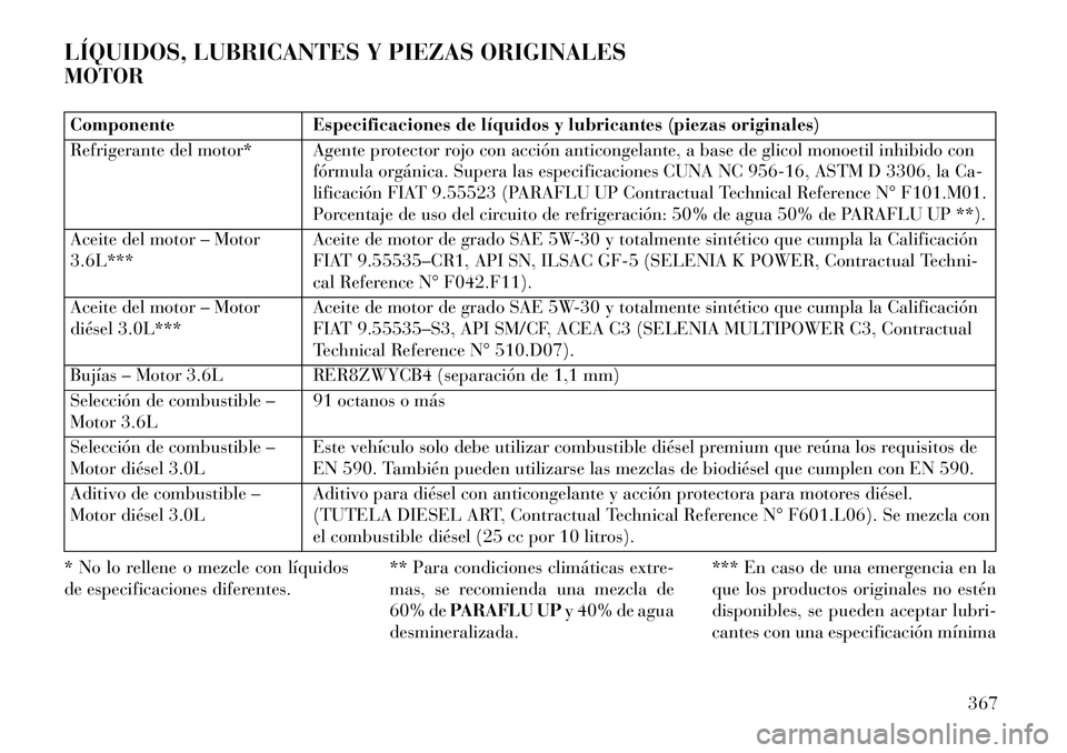 Lancia Thema 2013  Manual de Empleo y Cuidado (in Spanish) LÍQUIDOS, LUBRICANTES Y PIEZAS ORIGINALES
MOTORComponenteEspecificaciones de líquidos y lubricantes (piezas originales)
Refrigerante del motor* Agente protector rojo con acción anticongelante, a ba