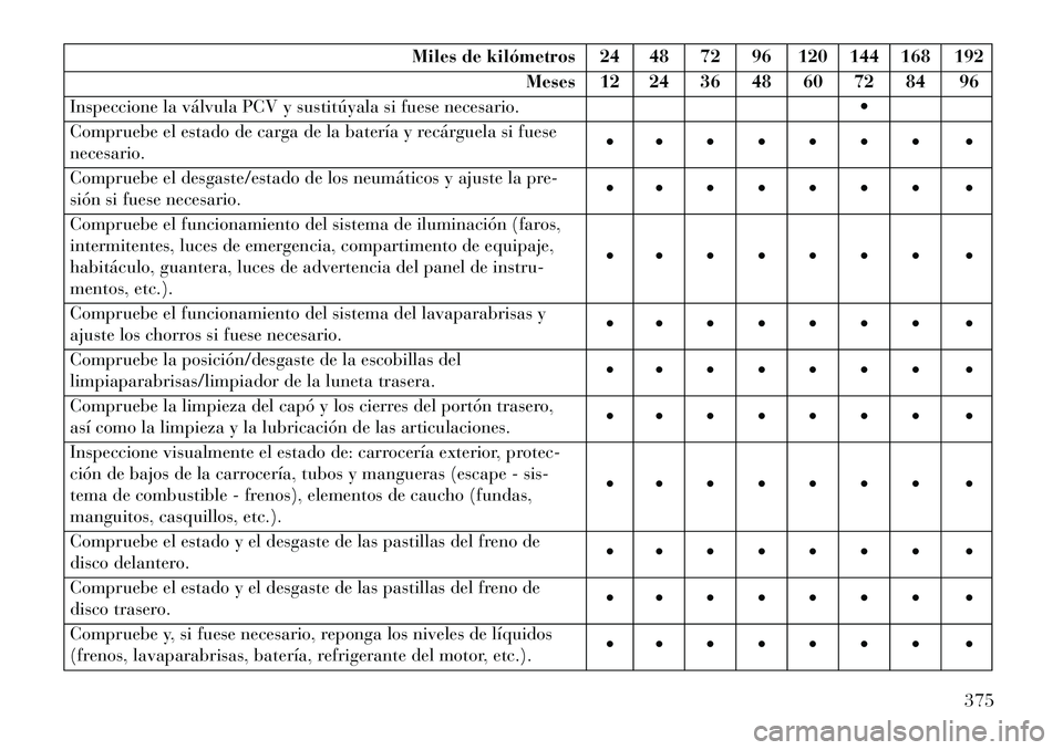 Lancia Thema 2013 Manual de Empleo y Cuidado (in Spanish) Miles de kilómetros 24 48 72 96 120 144 168 192Meses 12 24 36 48 60 72 84 96
Inspeccione la válvula PCV y sustitúyala si fuese necesario.
Compruebe el estado de carga de la batería y recárguela Lancia Thema 2013 Manual de Empleo y Cuidado (in Spanish) Miles de kilómetros 24 48 72 96 120 144 168 192Meses 12 24 36 48 60 72 84 96
Inspeccione la válvula PCV y sustitúyala si fuese necesario.
Compruebe el estado de carga de la batería y recárguela