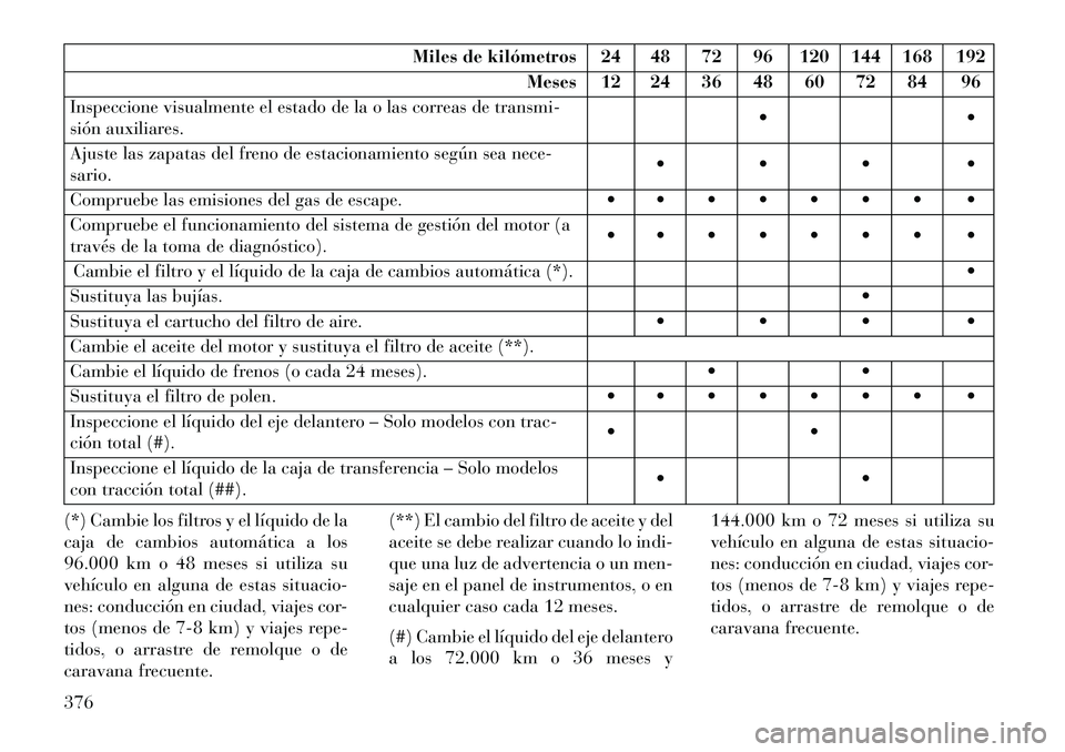 Lancia Thema 2013 Manual de Empleo y Cuidado (in Spanish) Miles de kilómetros 24 48 72 96 120 144 168 192Meses 12 24 36 48 60 72 84 96
Inspeccione visualmente el estado de la o las correas de transmi-
sión auxiliares.
Ajuste las zapatas del freno de es Lancia Thema 2013 Manual de Empleo y Cuidado (in Spanish) Miles de kilómetros 24 48 72 96 120 144 168 192Meses 12 24 36 48 60 72 84 96
Inspeccione visualmente el estado de la o las correas de transmi-
sión auxiliares.
Ajuste las zapatas del freno de es