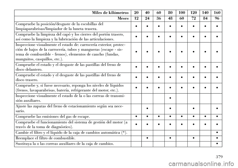 Lancia Thema 2013 Manual de Empleo y Cuidado (in Spanish) Miles de kilómetros 20 40 60 80 100 120 140 160Meses 12 24 36 48 60 72 84 96
Compruebe la posición/desgaste de la escobillas del
limpiaparabrisas/limpiador de la luneta trasera.
Comp Lancia Thema 2013 Manual de Empleo y Cuidado (in Spanish) Miles de kilómetros 20 40 60 80 100 120 140 160Meses 12 24 36 48 60 72 84 96
Compruebe la posición/desgaste de la escobillas del
limpiaparabrisas/limpiador de la luneta trasera.
Comp