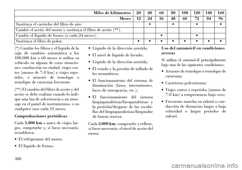 Lancia Thema 2013 Manual de Empleo y Cuidado (in Spanish) Miles de kilómetros 20 40 60 80 100 120 140 160Meses 12 24 36 48 60 72 84 96
Sustituya el cartucho del filtro de aire.
Cambie el aceite del motor y sustituya el filtro de aceite (**).
Cambie e Lancia Thema 2013 Manual de Empleo y Cuidado (in Spanish) Miles de kilómetros 20 40 60 80 100 120 140 160Meses 12 24 36 48 60 72 84 96
Sustituya el cartucho del filtro de aire.
Cambie el aceite del motor y sustituya el filtro de aceite (**).
Cambie e