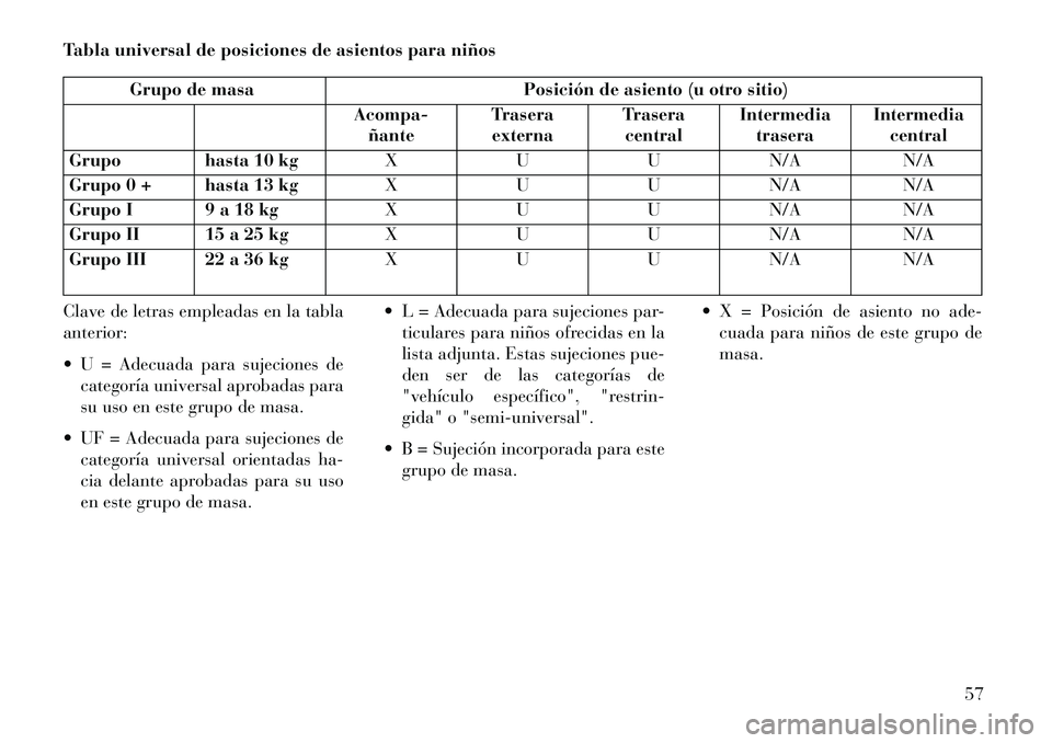 Lancia Thema 2013 Manual de Empleo y Cuidado (in Spanish) Tabla universal de posiciones de asientos para niños
Grupo de masaPosición de asiento (u otro sitio)
Acompa- ñante Trasera
externa Trasera
central Intermedia
trasera Intermedia
central
Grupo hasta Lancia Thema 2013 Manual de Empleo y Cuidado (in Spanish) Tabla universal de posiciones de asientos para niños
Grupo de masaPosición de asiento (u otro sitio)
Acompa- ñante Trasera
externa Trasera
central Intermedia
trasera Intermedia
central
Grupo hasta