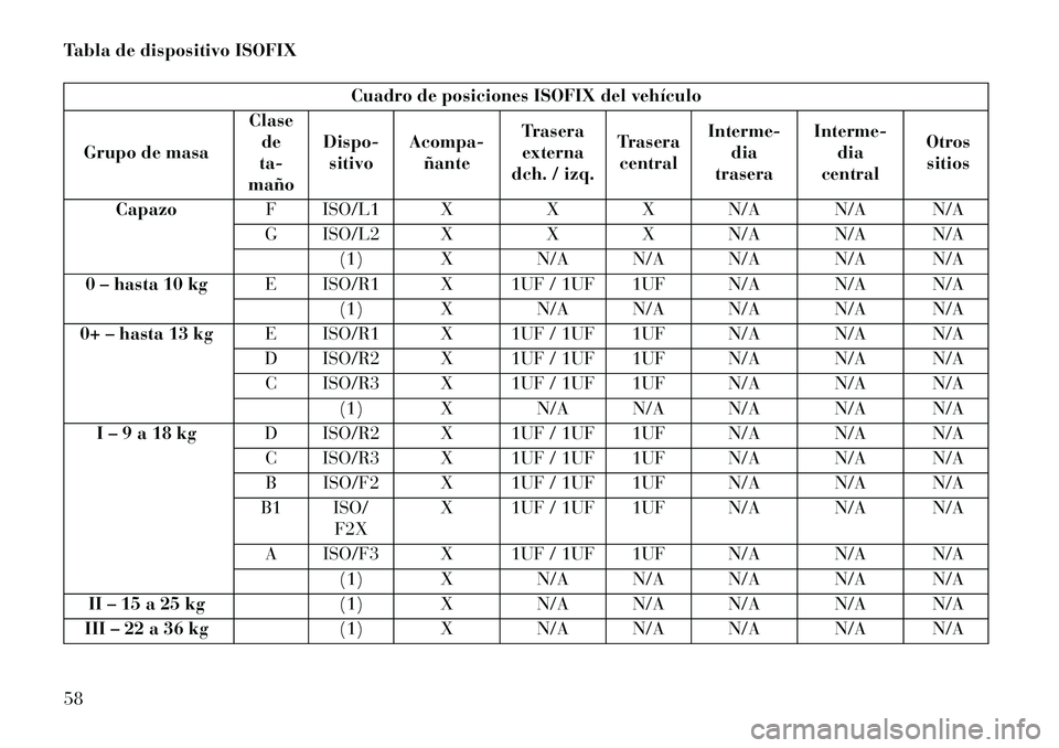 Lancia Thema 2013  Manual de Empleo y Cuidado (in Spanish) Tabla de dispositivo ISOFIX
Cuadro de posiciones ISOFIX del vehículo
Grupo de masa Clase
de
ta-
maño Dispo-
sitivo Acompa-
ñante Trasera
externa
dch. / izq. Trasera
central Interme-
dia
trasera Int