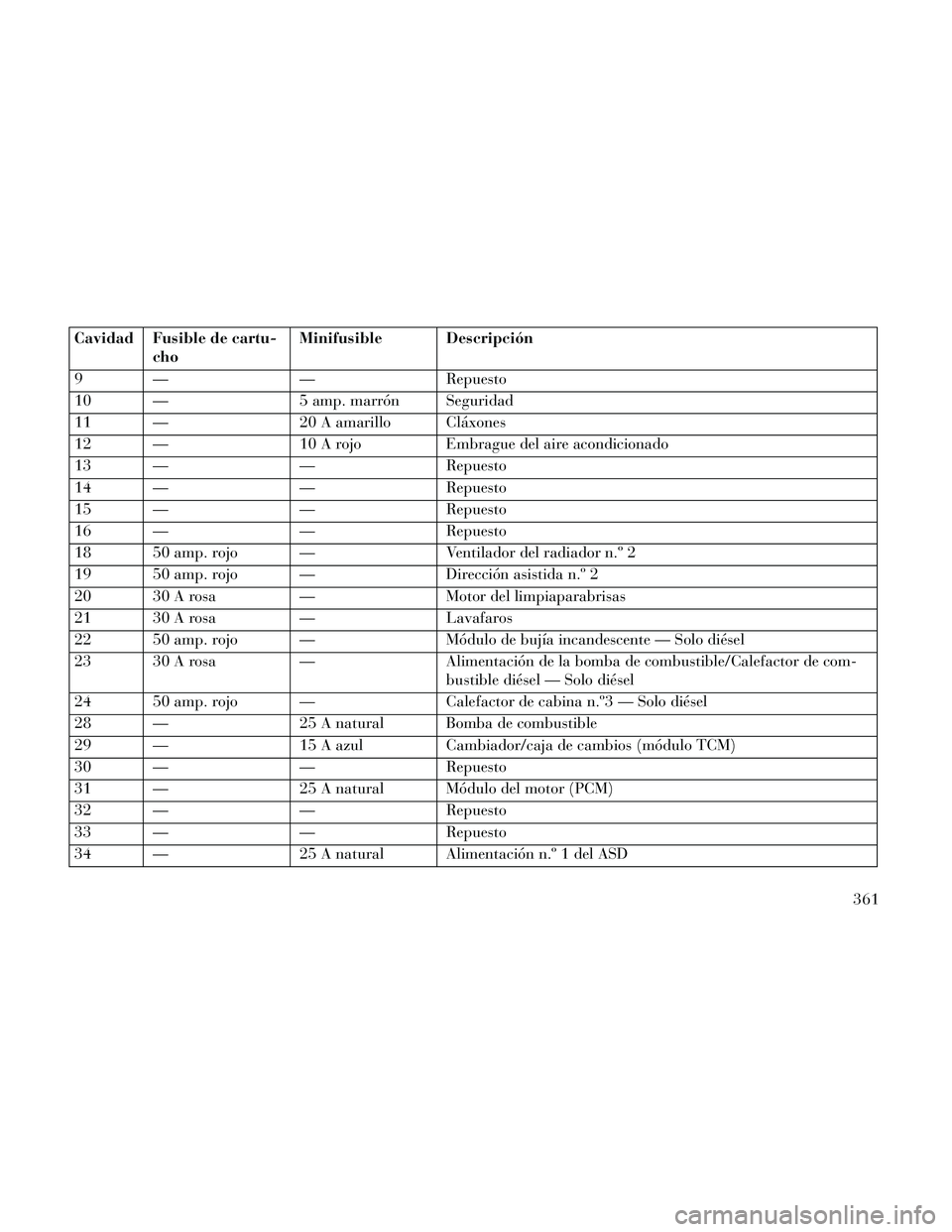 Lancia Thema 2014  Manual de Empleo y Cuidado (in Spanish) Cavidad Fusible de cartu-cho Minifusible Descripción
9 — —Repuesto
10 — 5 amp. marrón Seguridad
11 — 20 A amarillo Cláxones
12 — 10 A rojoEmbrague del aire acondicionado
13 — —Repuest