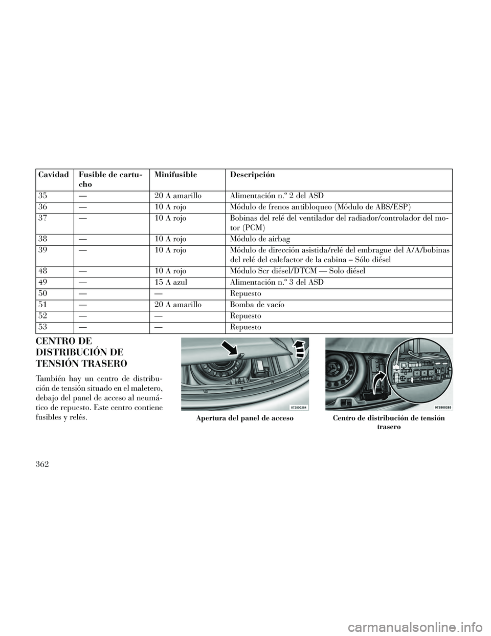 Lancia Thema 2014  Manual de Empleo y Cuidado (in Spanish) Cavidad Fusible de cartu-cho Minifusible Descripción
35 — 20 A amarillo Alimentación n.º 2 del ASD
36 — 10 A rojoMódulo de frenos antibloqueo (Módulo de ABS/ESP)
37 — 10 A rojoBobinas del r