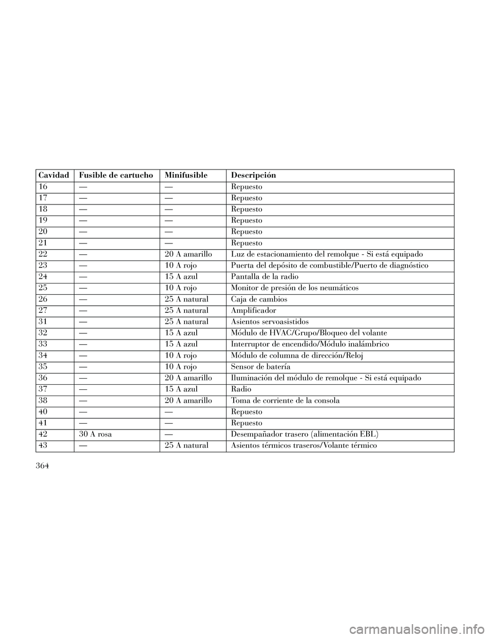 Lancia Thema 2014  Manual de Empleo y Cuidado (in Spanish) Cavidad Fusible de cartucho Minifusible Descripción
16 — — Repuesto
17 — — Repuesto
18 — — Repuesto
19 — — Repuesto
20 — — Repuesto
21 — — Repuesto
22 — 20 A amarillo Luz de