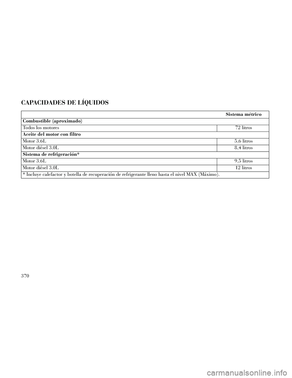 Lancia Thema 2014 Manual de Empleo y Cuidado (in Spanish) CAPACIDADES DE LÍQUIDOS
Sistema métrico
Combustible (aproximado)
Todos los motores 72 litros
Aceite del motor con filtro
Motor 3.6L 5,6 litros
Motor diésel 3.0L 8,4 litros
Sistema de refrigeración Lancia Thema 2014 Manual de Empleo y Cuidado (in Spanish) CAPACIDADES DE LÍQUIDOS
Sistema métrico
Combustible (aproximado)
Todos los motores 72 litros
Aceite del motor con filtro
Motor 3.6L 5,6 litros
Motor diésel 3.0L 8,4 litros
Sistema de refrigeración