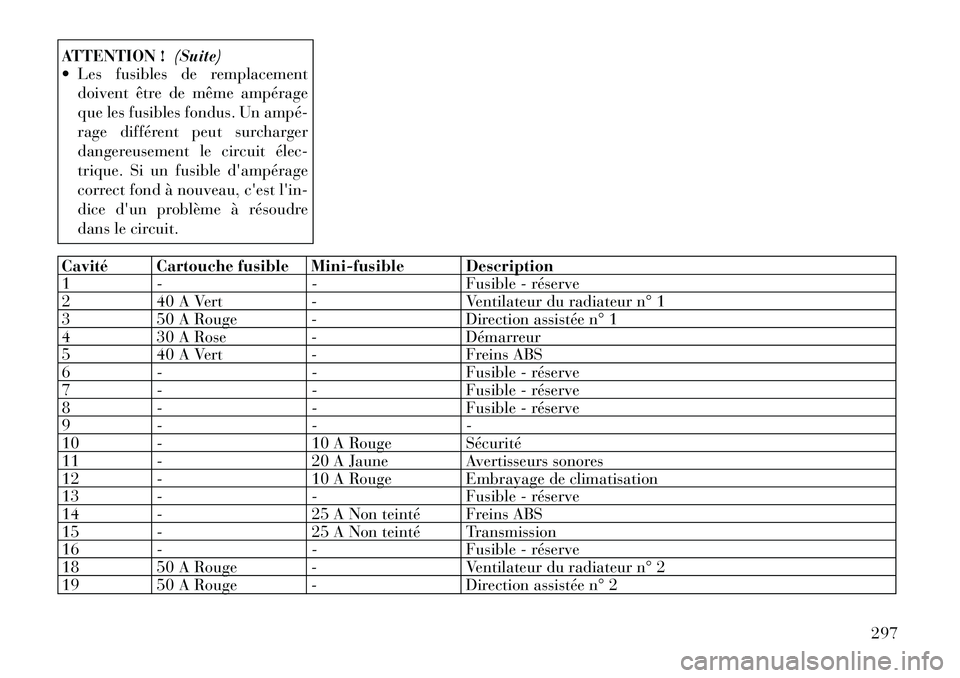 Lancia Thema 2011 Notice dentretien (in French) ATTENTION !(Suite)
Les fusibles de remplacement
doivent être de même ampérage
que les fusibles fondus. Un ampéÂ
rage différent peut surcharger
dangereusement le circuit élecÂ
trique. Si un Lancia Thema 2011 Notice dentretien (in French) ATTENTION !(Suite)
Les fusibles de remplacement
doivent être de même ampérage
que les fusibles fondus. Un ampéÂ
rage différent peut surcharger
dangereusement le circuit élecÂ
trique. Si un