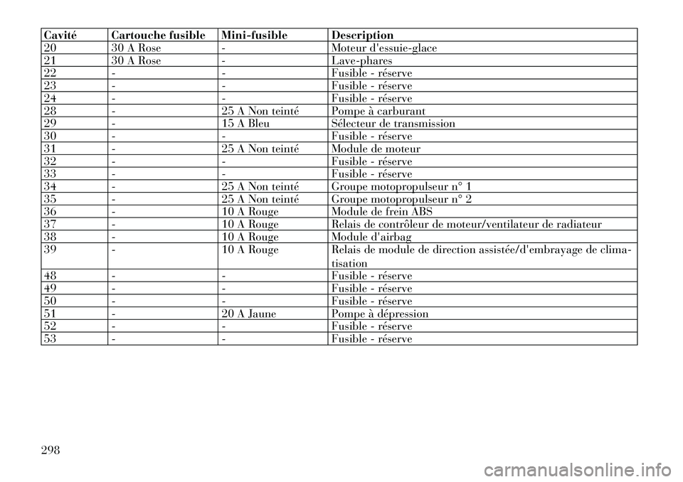 Lancia Thema 2011 Notice dentretien (in French) Cavité Cartouche fusible Mini-fusible Description
20 30 A Rose - Moteur dessuie-glace
21 30 A Rose - Lave-phares
22 - - Fusible - réserve
23 - - Fusible - réserve
24 - - Fusible - réserve
28 - 2 Lancia Thema 2011 Notice dentretien (in French) Cavité Cartouche fusible Mini-fusible Description
20 30 A Rose - Moteur dessuie-glace
21 30 A Rose - Lave-phares
22 - - Fusible - réserve
23 - - Fusible - réserve
24 - - Fusible - réserve
28 - 2