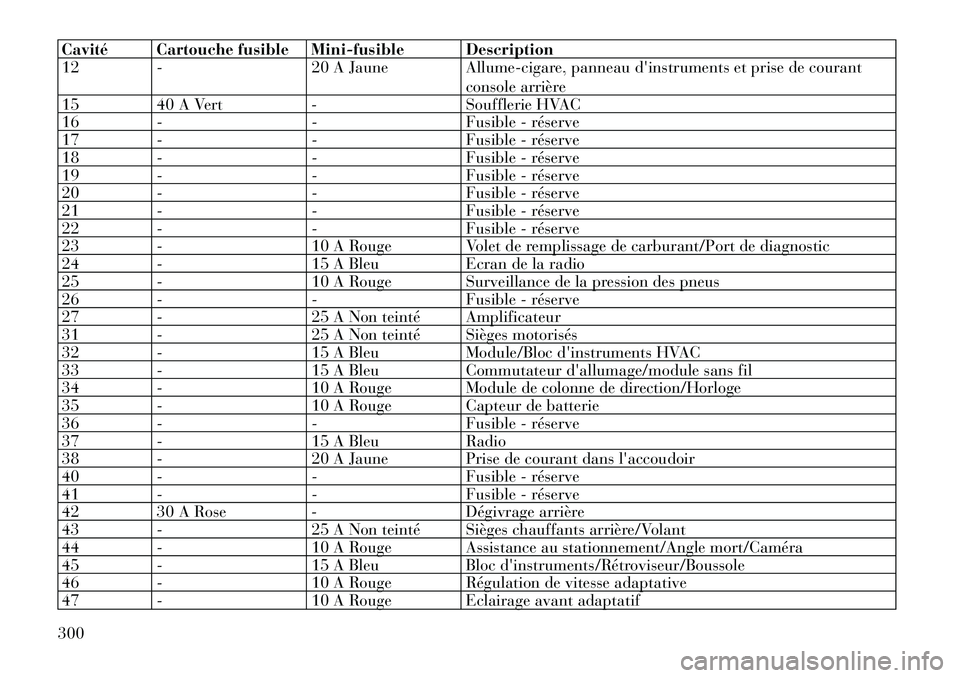 Lancia Thema 2011 Notice dentretien (in French) Cavité Cartouche fusible Mini-fusible Description
12 - 20 A Jaune Allume-cigare, panneau dinstruments et prise de courantconsole arrière
15 40 A Vert - Soufflerie HVAC
16 - - Fusible - réserve
17 Lancia Thema 2011 Notice dentretien (in French) Cavité Cartouche fusible Mini-fusible Description
12 - 20 A Jaune Allume-cigare, panneau dinstruments et prise de courantconsole arrière
15 40 A Vert - Soufflerie HVAC
16 - - Fusible - réserve
17