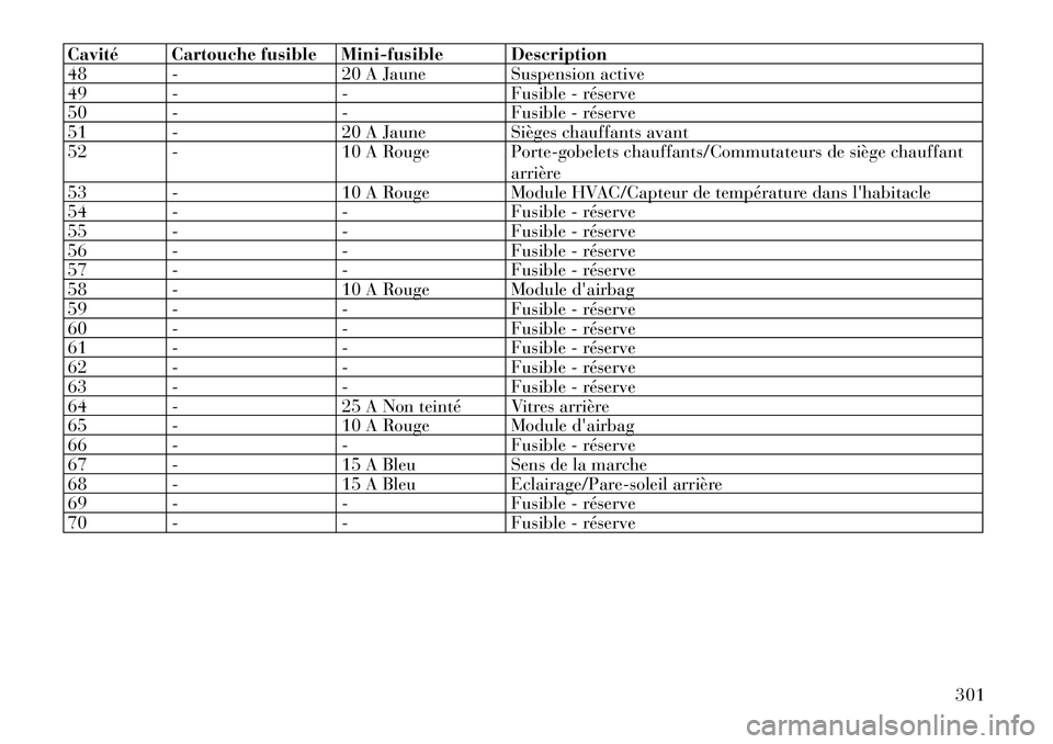 Lancia Thema 2011 Notice dentretien (in French) Cavité Cartouche fusible Mini-fusible Description
48 - 20 A Jaune Suspension active
49 - - Fusible - réserve
50 - - Fusible - réserve
51 - 20 A Jaune Sièges chauffants avant
52 - 10 A Rouge Porte Lancia Thema 2011 Notice dentretien (in French) Cavité Cartouche fusible Mini-fusible Description
48 - 20 A Jaune Suspension active
49 - - Fusible - réserve
50 - - Fusible - réserve
51 - 20 A Jaune Sièges chauffants avant
52 - 10 A Rouge Porte