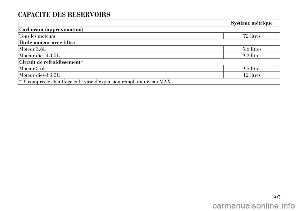 Lancia Thema 2011 Notice dentretien (in French) CAPACITE DES RESERVOIRS
Système métrique
Carburant (approximation)
Tous les moteurs 72 litres
Huile moteur avec filtre
Moteur 3.6L 5,6 litres
Moteur diesel 3.0L 9,2 litres
Circuit de refroidissemen Lancia Thema 2011 Notice dentretien (in French) CAPACITE DES RESERVOIRS
Système métrique
Carburant (approximation)
Tous les moteurs 72 litres
Huile moteur avec filtre
Moteur 3.6L 5,6 litres
Moteur diesel 3.0L 9,2 litres
Circuit de refroidissemen