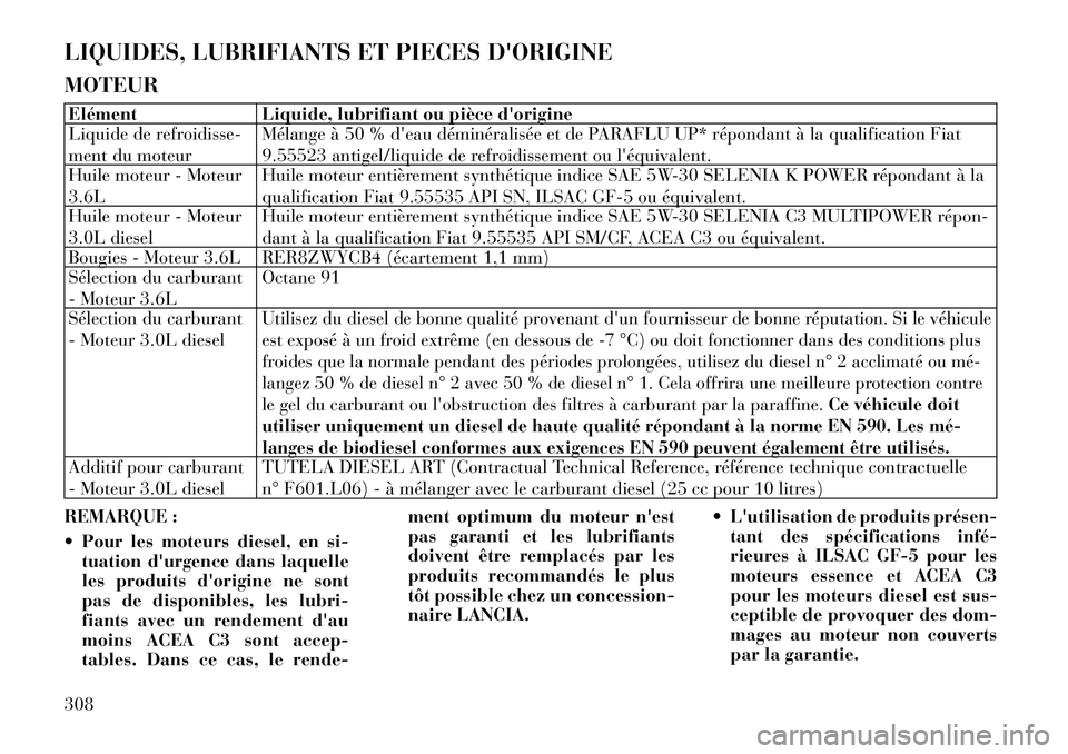 Lancia Thema 2011 Notice dentretien (in French) LIQUIDES, LUBRIFIANTS ET PIECES DORIGINE MOTEURElément Liquide, lubrifiant ou pièce dorigine
Liquide de refroidisse-
ment du moteurMélange à 50 % deau déminéralisée et de PARAFLU UP* répo Lancia Thema 2011 Notice dentretien (in French) LIQUIDES, LUBRIFIANTS ET PIECES DORIGINE MOTEURElément Liquide, lubrifiant ou pièce dorigine
Liquide de refroidisse-
ment du moteurMélange à 50 % deau déminéralisée et de PARAFLU UP* répo