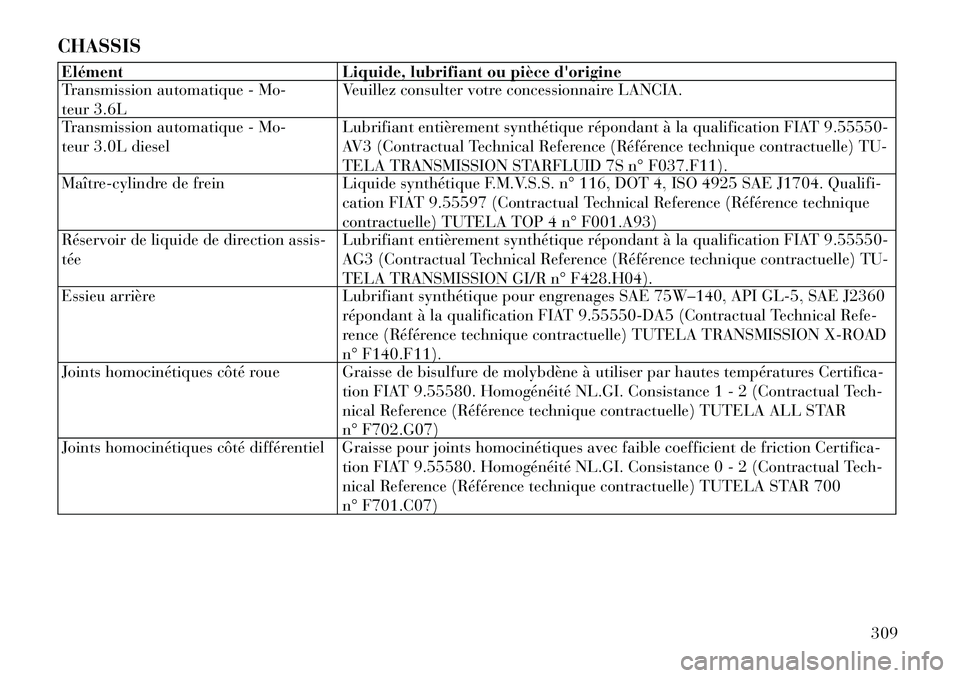 Lancia Thema 2012  Notice dentretien (in French) CHASSISElément Liquide, lubrifiant ou pièce dorigine 
Transmission automatique - Mo- 
teur 3.6LVeuillez consulter votre concessionnaire LANCIA.
Transmission automatique - Mo-
teur 3.0L diesel Lubri