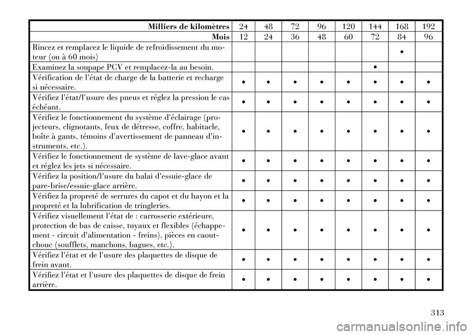 Lancia Thema 2011 Notice dentretien (in French) Milliers de kilomètres24 48 72 96 120 144 168 192
Mois 12 24 36 48 60 72 84 96
Rincez et remplacez le liquide de refroidissement du mo-
teur (ou à 60 mois)
Examinez la soupape PCV et remplacez-la Lancia Thema 2011 Notice dentretien (in French) Milliers de kilomètres24 48 72 96 120 144 168 192
Mois 12 24 36 48 60 72 84 96
Rincez et remplacez le liquide de refroidissement du mo-
teur (ou à 60 mois)
Examinez la soupape PCV et remplacez-la