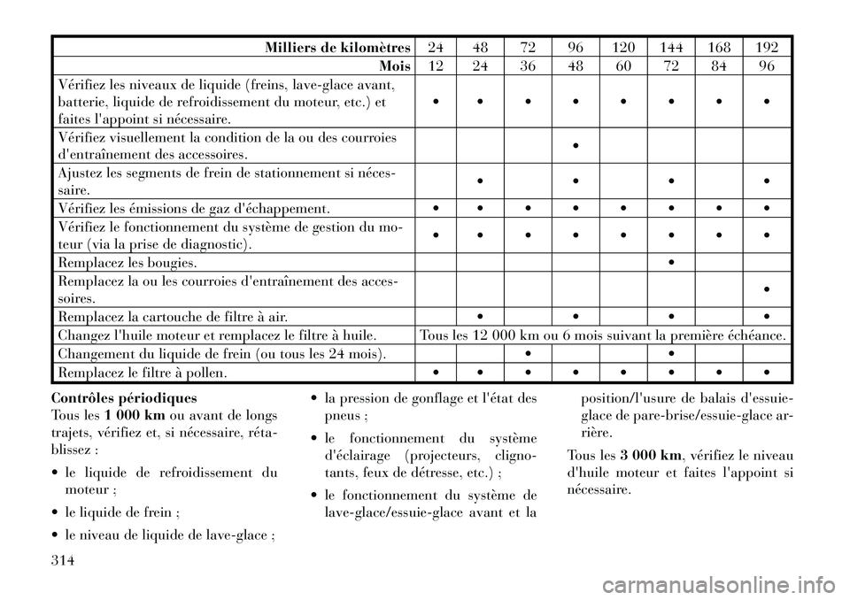 Lancia Thema 2011 Notice dentretien (in French) Milliers de kilomètres24 48 72 96 120 144 168 192
Mois 12 24 36 48 60 72 84 96
Vérifiez les niveaux de liquide (freins, lave-glace avant,
batterie, liquide de refroidissement du moteur, etc.) et
fa Lancia Thema 2011 Notice dentretien (in French) Milliers de kilomètres24 48 72 96 120 144 168 192
Mois 12 24 36 48 60 72 84 96
Vérifiez les niveaux de liquide (freins, lave-glace avant,
batterie, liquide de refroidissement du moteur, etc.) et
fa