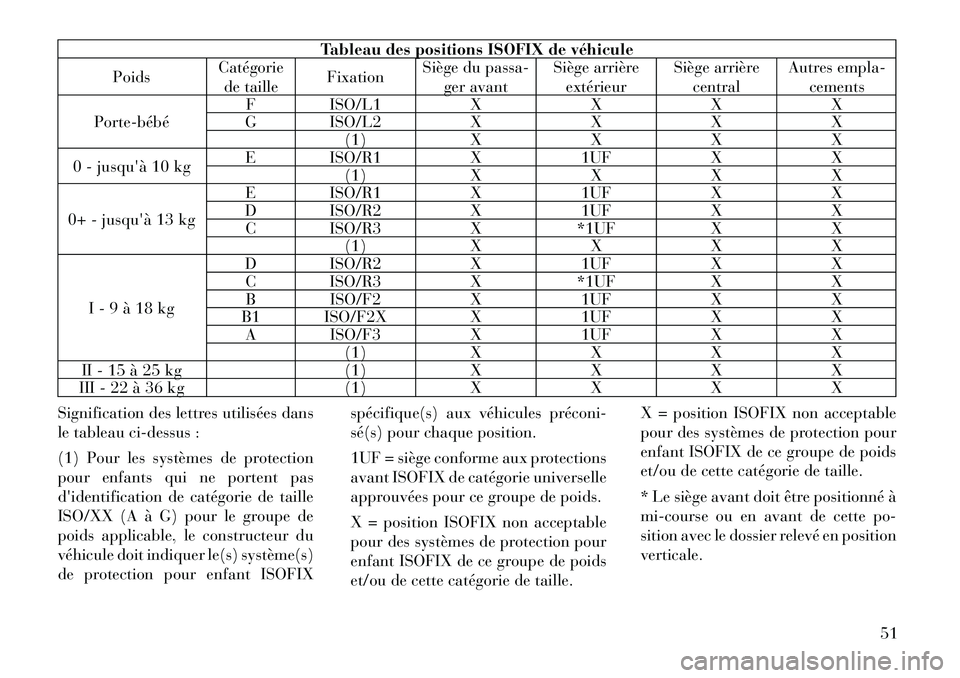 Lancia Thema 2011  Notice dentretien (in French) Tableau des positions ISOFIX de véhicule
Poids Catégorie
de taille Fixation
Siège du passa-
ger avant Siège arrière
extérieur Siège arrière
central Autres empla-
cements
Porte­bébé F ISO/L1