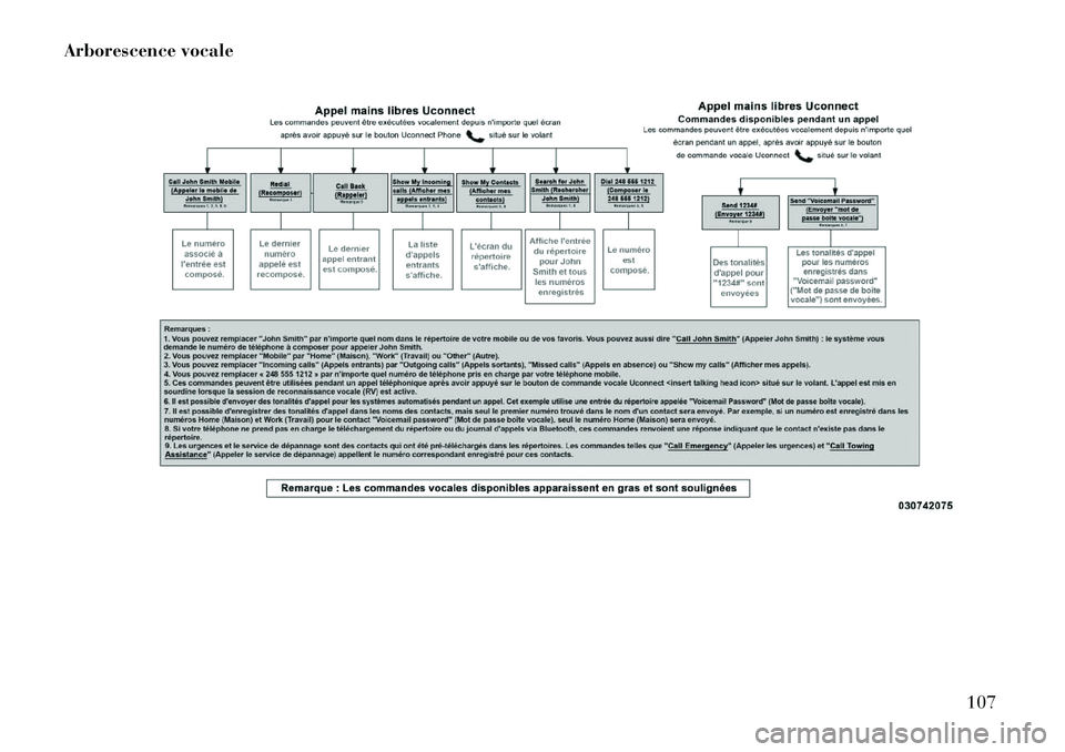 Lancia Thema 2013  Notice dentretien (in French) Arborescence vocale
107  