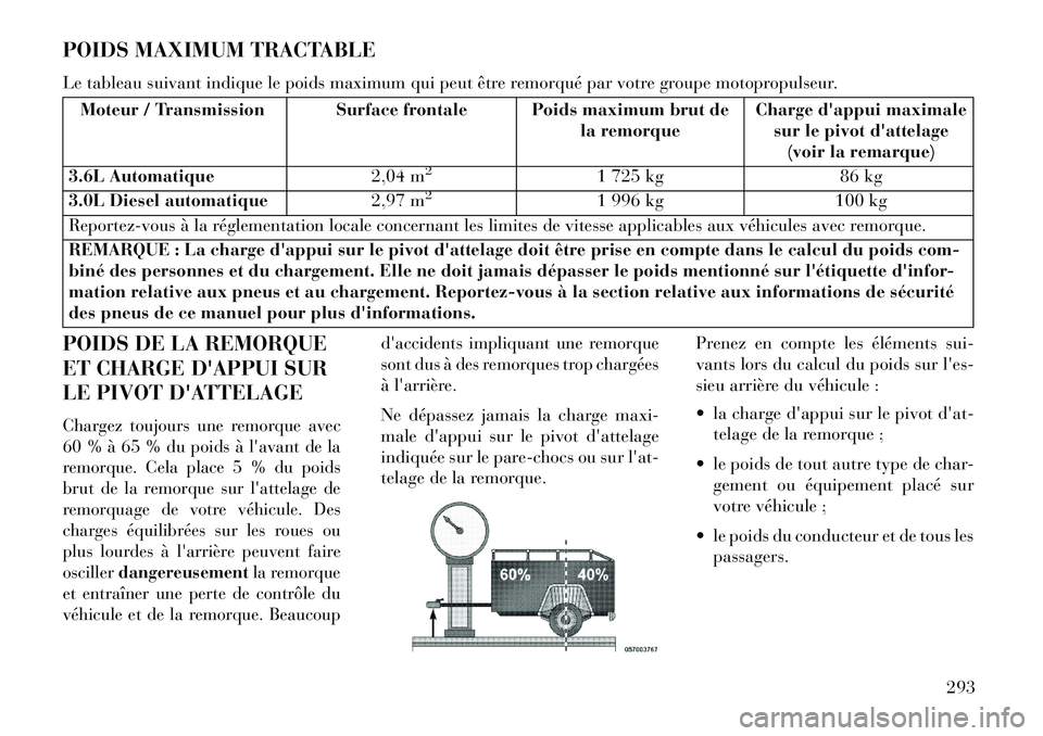 Lancia Thema 2013 Notice dentretien (in French) POIDS MAXIMUM TRACTABLE
Le tableau suivant indique le poids maximum qui peut être remorqué par votre groupe motopropulseur.
Moteur / Transmission Surface frontale Poids maximum brut dela remorqueCha Lancia Thema 2013 Notice dentretien (in French) POIDS MAXIMUM TRACTABLE
Le tableau suivant indique le poids maximum qui peut être remorqué par votre groupe motopropulseur.
Moteur / Transmission Surface frontale Poids maximum brut dela remorqueCha