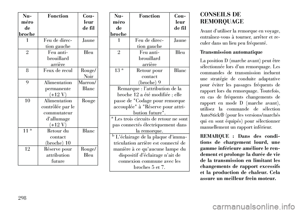 Lancia Thema 2013 Notice dentretien (in French) Nu-
méro de
broche Fonction Cou-
leur
de fil
1 Feu de direc- tion gauche Jaune
2 Feu anti- brouillardarrière Bleu
8 Feux de recul Rouge/ Noir
9 Alimentation permanente(+12 V) Marron/
Blanc
10 Alimen Lancia Thema 2013 Notice dentretien (in French) Nu-
méro de
broche Fonction Cou-
leur
de fil
1 Feu de direc- tion gauche Jaune
2 Feu anti- brouillardarrière Bleu
8 Feux de recul Rouge/ Noir
9 Alimentation permanente(+12 V) Marron/
Blanc
10 Alimen