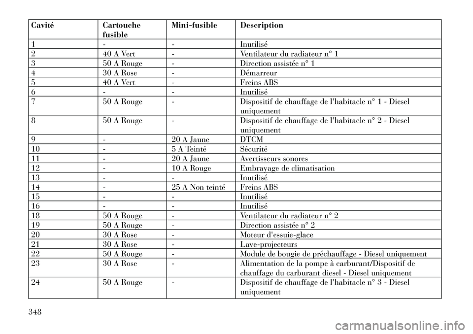 Lancia Thema 2013  Notice dentretien (in French) CavitéCartouche
fusible Mini-fusible Description
1 -- Inutilisé
2 40 A Vert - Ventilateur du radiateur n° 1
3 50 A Rouge - Direction assistée n° 1
4 30 A Rose - Démarreur
5 40 A Vert - Freins AB