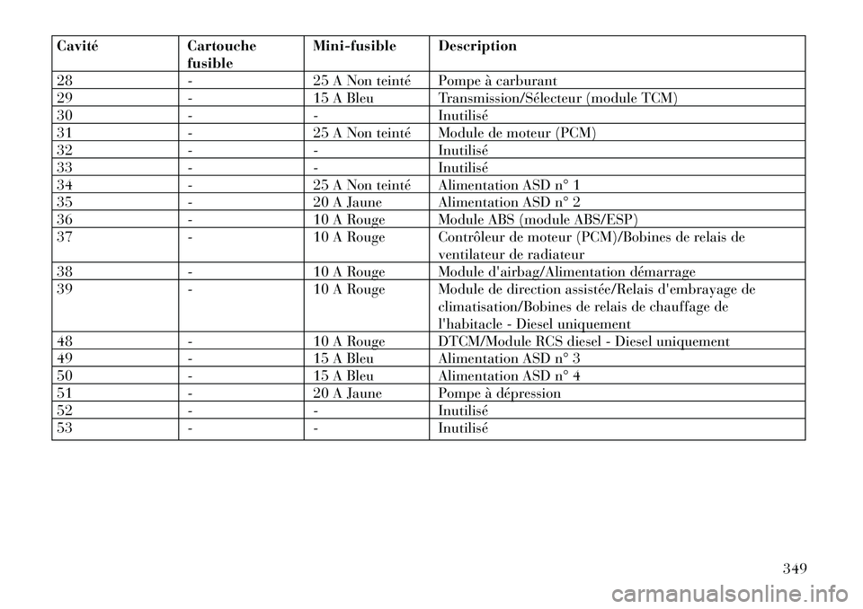 Lancia Thema 2013  Notice dentretien (in French) CavitéCartouche
fusible Mini-fusible Description
28 -25 A Non teinté Pompe à carburant
29 -15 A Bleu Transmission/Sélecteur (module TCM)
30 -- Inutilisé
31 -25 A Non teinté Module de moteur (PCM